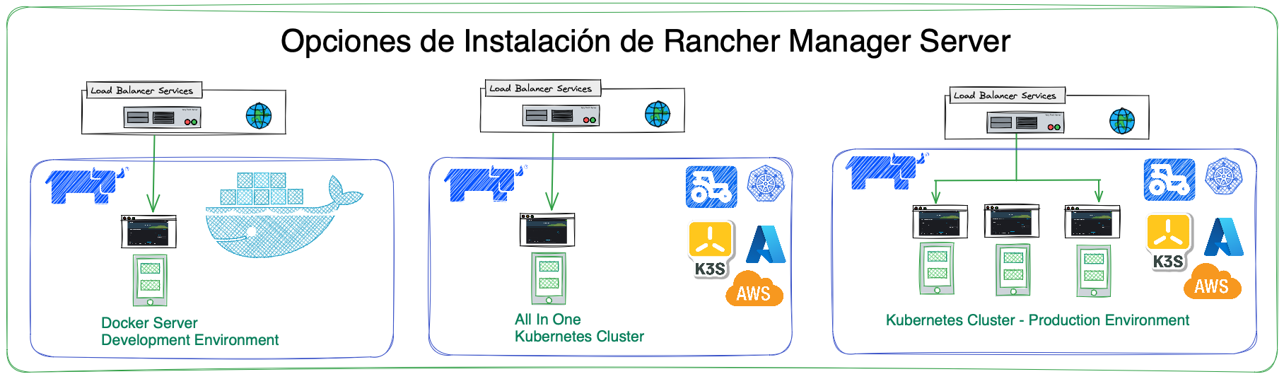 Opciones de Instalación Rancher