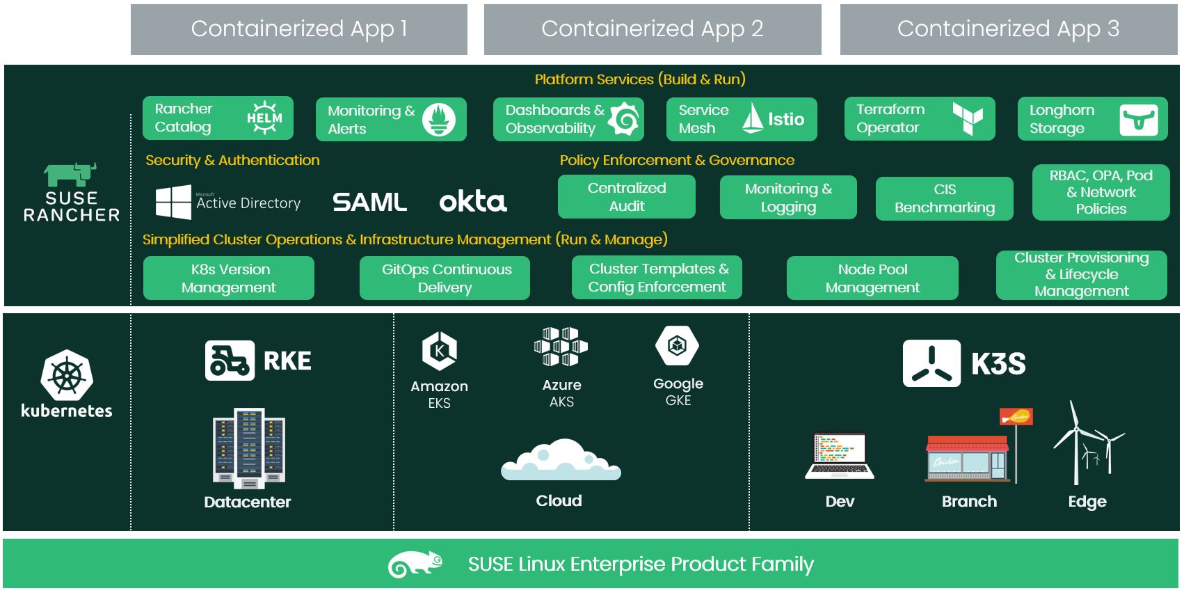 SUSE Rancher Stack